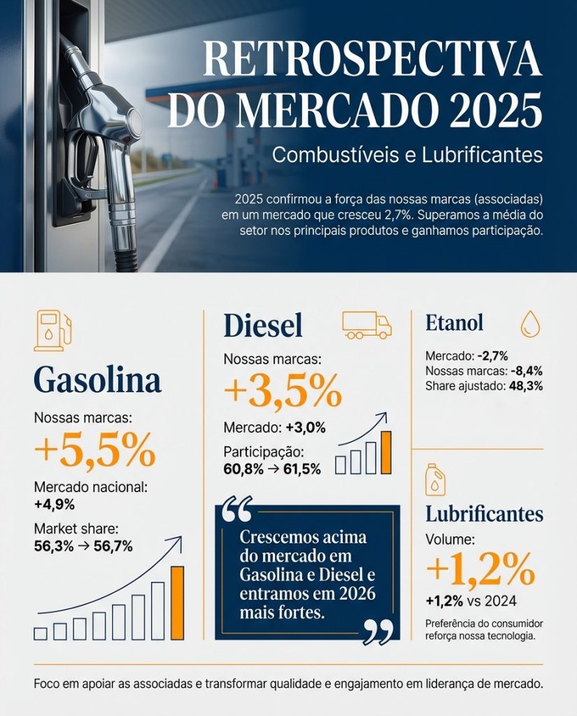 RETROSPECTIVA DO MERCADO 2025 –  COMBUSTÍVEIS E LUBRIFICANTES
