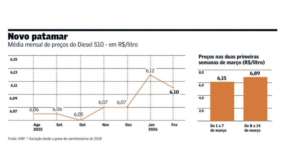 Alta na bomba vai além de conflito.