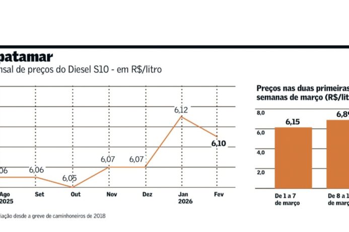 Alta na bomba vai além de conflito.